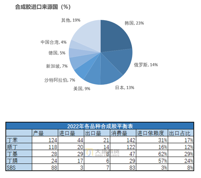 数据来源：海关总署 隆众 钢联 大地期货研究院