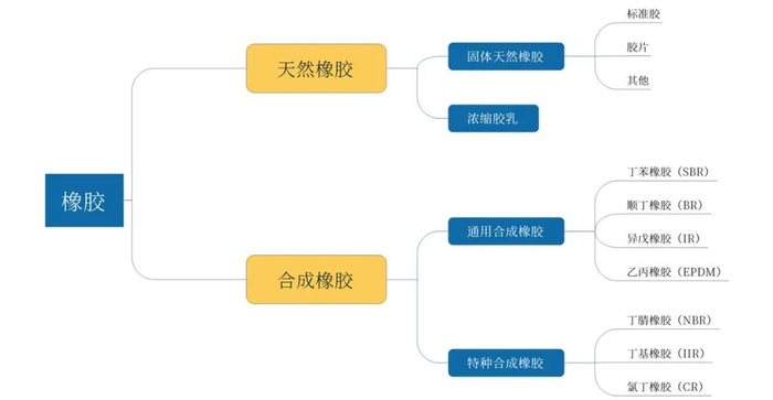 数据来源：合成橡胶工业手册 大地期货研究院