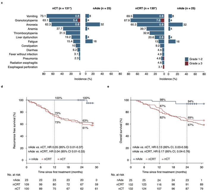 图2. 新辅助免疫治疗对比化疗和放化疗的副反应、无复发生存期和总生存期