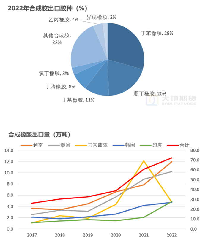 数据来源：海关总署 大地期货研究院