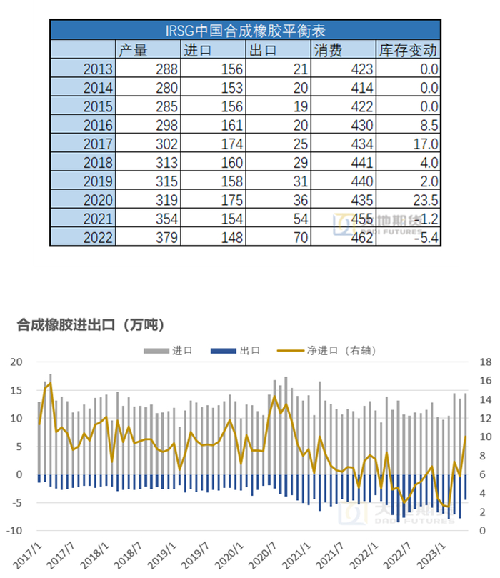 数据来源：IRSG 海关总署 大地期货研究院