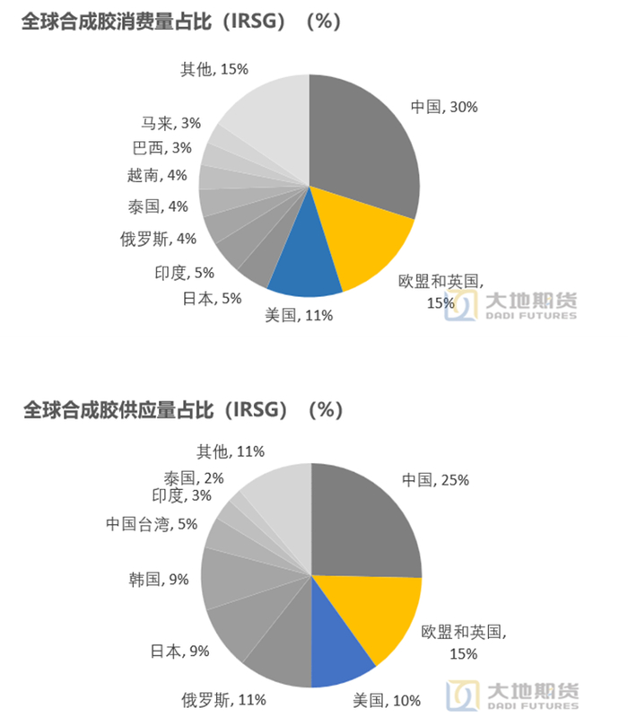 数据来源：IRSG 大地期货研究院