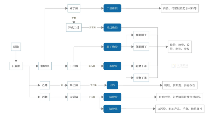 数据来源：合成橡胶工业手册 大地期货研究院