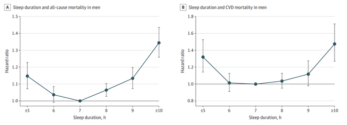 睡眠时长与男性全因死亡风险（图A）和心血管疾病风险（图B）之间的关联