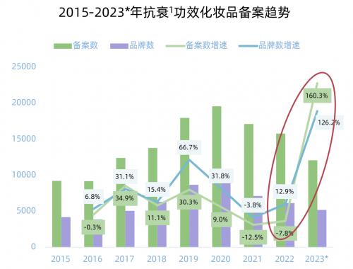 2015-2023年抗衰功效化妆品备案趋势（图片来源：美业颜究院）