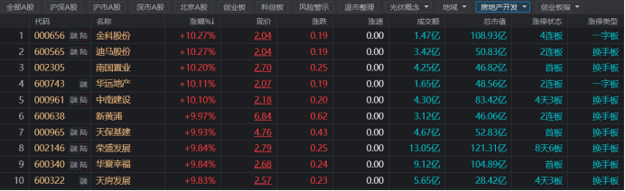 注：今日涨幅居前的地产股（截至7月26日收盘）