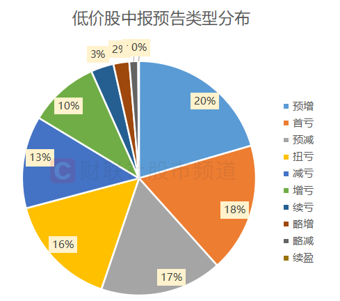注：低价股中报预告类型分布（截至发稿时）
