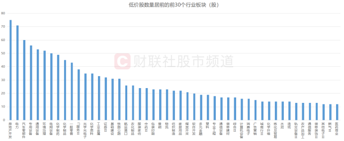 注：低价股数量居前的前30个行业板块（截至7月26日收盘）