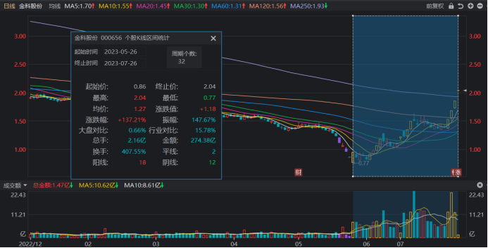 注：金科股份近期股价迎来修复（截至7月26日收盘）