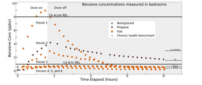 卧室内苯浓度的变化