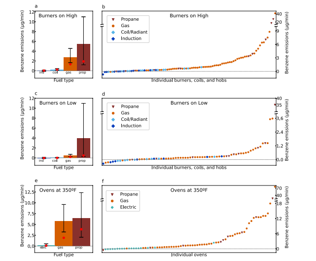 不同类型厨具造成的苯排放量