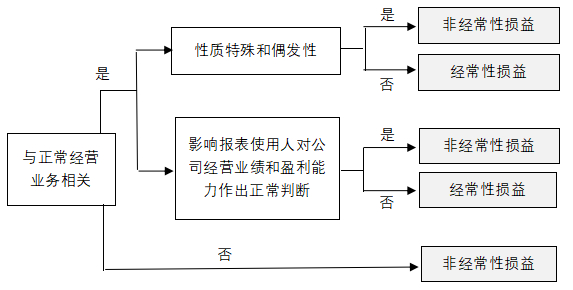 图1 非经常性损益逻辑判断流程
