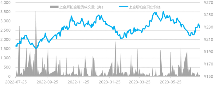 数据来源：Wind资讯，工商银行贵金属业务部