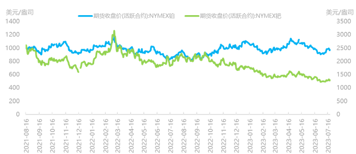 资料来源：Wind，国泰君安期货研究