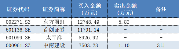 表格：东方证券上海浦东新区源深路7月25日龙虎榜交易情况