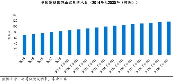 图1 我国高胆固醇血症患者人数