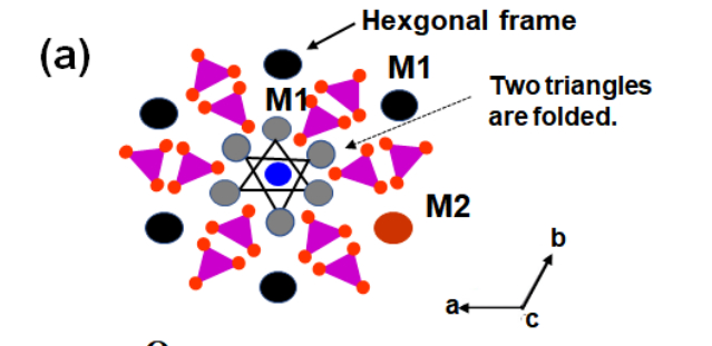 从晶体上方（c 轴）看到的样子。