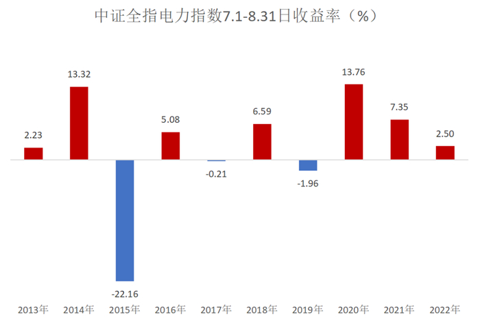 数据来源：Wind，统计“每年7月1日至8月31日”中证全指电力指数的区间涨跌幅。