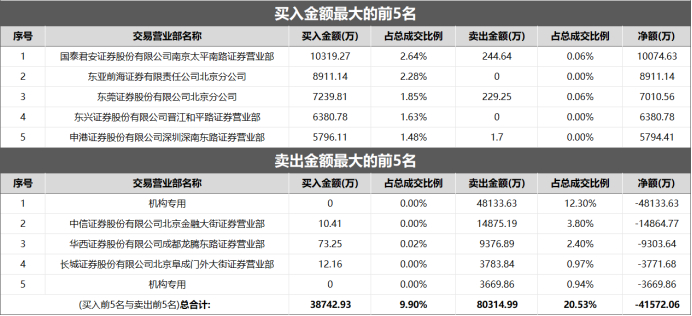 注：中航电测7月27日龙虎榜数据
