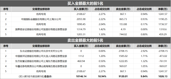注：山水比德7月27日龙虎榜（三日）数据
