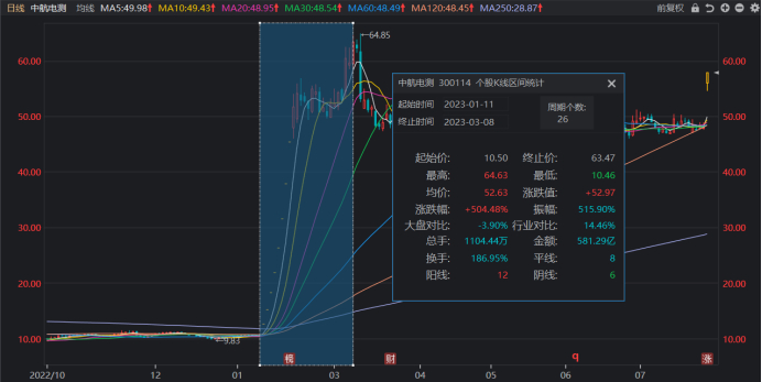 注：中航电测今年年初股价爆发（截至7月27日收盘）