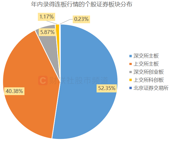 注：年内录得连板行情的个股证券板块分布（截至7月27日收盘）