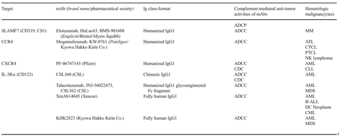 图7非特异性靶向B细胞的单克隆抗体