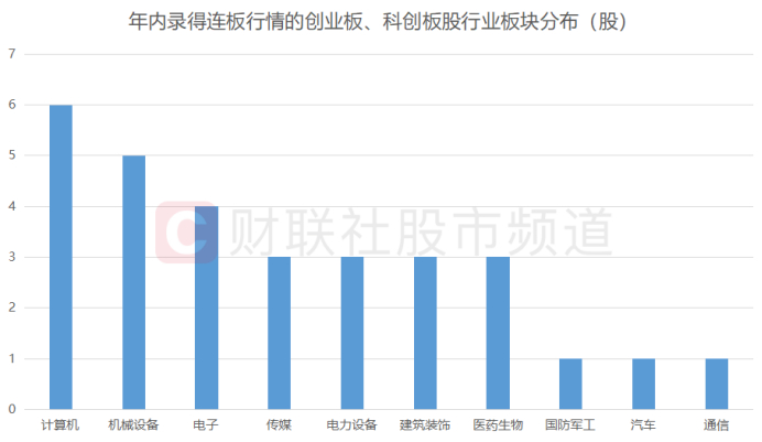 注：年内录得连板行情的创业板、科创板股行业板块分布（截至7月27日收盘）