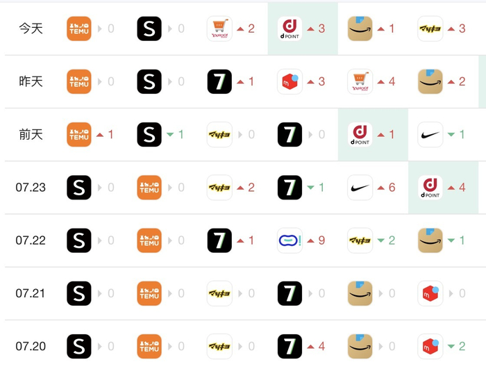 Temu在日本苹果应用商店下载排名变化 图片来源：七麦数据