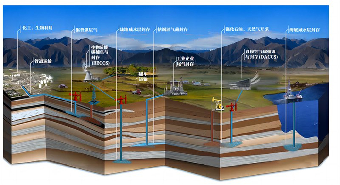二氧化碳捕集、利用与封存（CCUS）示意图。