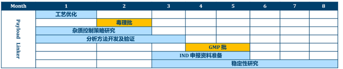 Payload Linker 项目周期