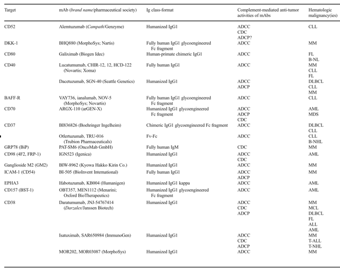 图6非特异性靶向B细胞的单克隆抗体