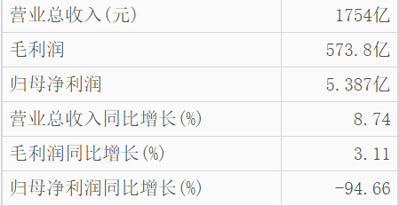 图为复星国际2022年财报数据