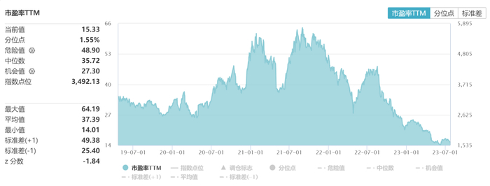 数据来源：Wind，截至2023.7.24。