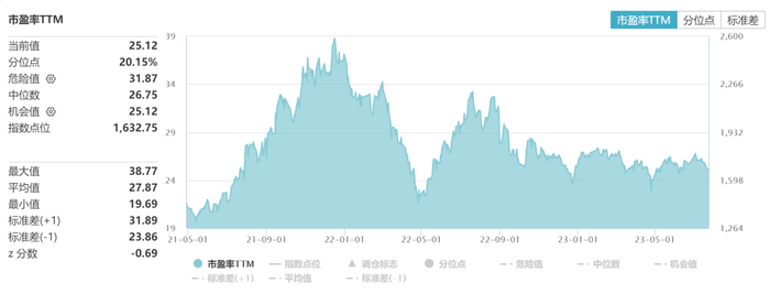 数据来源：Wind，截至2023.7.24。