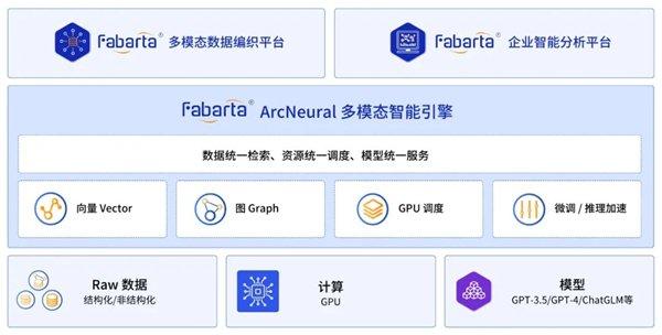 Fabarta ArcNeural 多模态智能引擎架构图