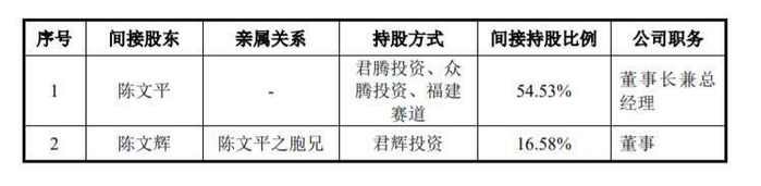 来源：赛维时代招股书
