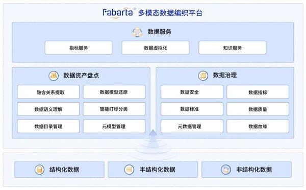 Fabarta 多模态数据编织平台架构图