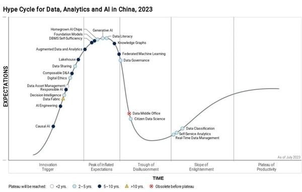 Gartner发布2023年最新技术成熟度曲线，偶数科技位列湖仓一体代表厂商