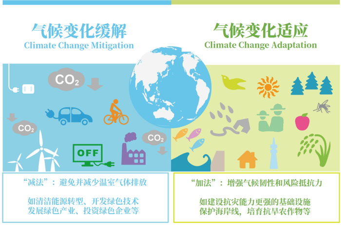 注：本图翻译自气候变化适应信息平台Climate Change Adaptation Information Platform
