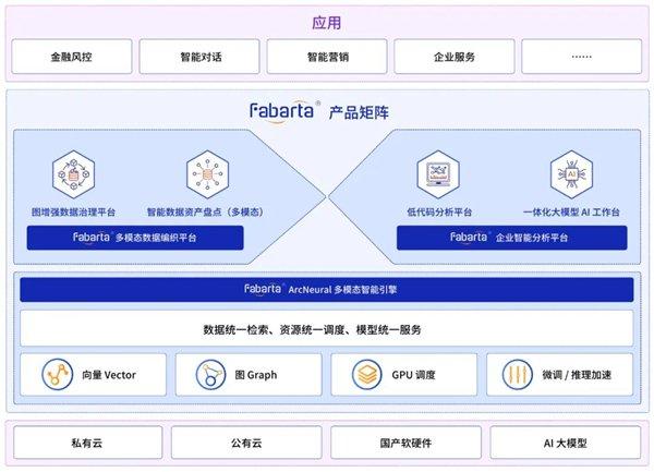 Fabarta “一体两翼”产品矩阵图