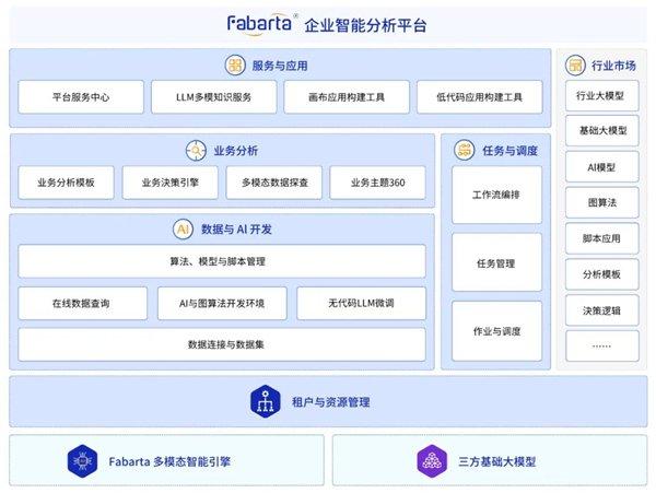 Fabarta 企业智能分析平台架构图