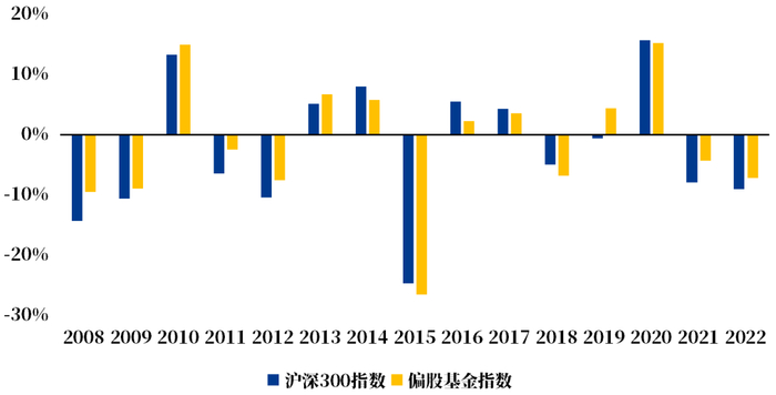 数据来源：WIND，每年夏天的区间为07/01-08/30，冬天的区间是01/01-02/28，基金投资须谨慎
