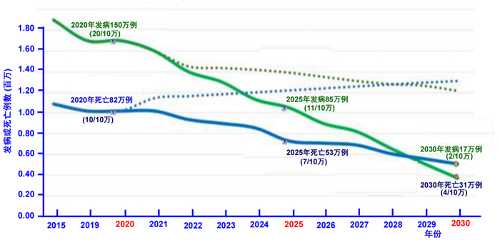 《2020-2030行动计划》对乙型肝炎发病率和死亡率的目标
