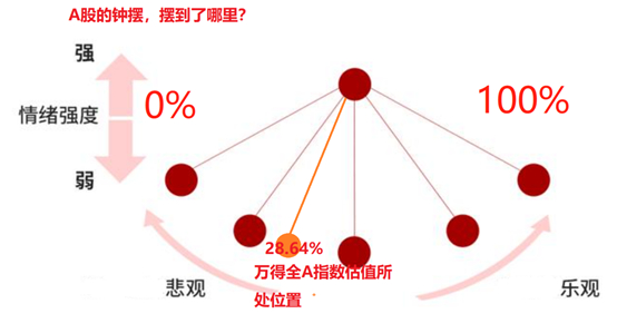 （数据来源：Wind，统计区间：1999.12.30至2023.7.25）