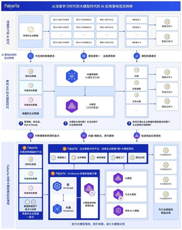 从深度学习时代到大模型时代的 AI 应用落地范式转移