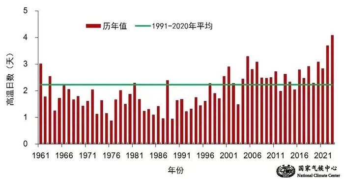 图片来源：中国国家气候中心，2023