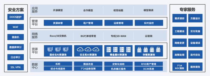 优刻得AIGC解决方案全景