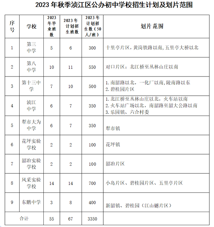 （备注：此前提交的是浈江区小学招生计划，这次提交的是浈江区初中招生计划）