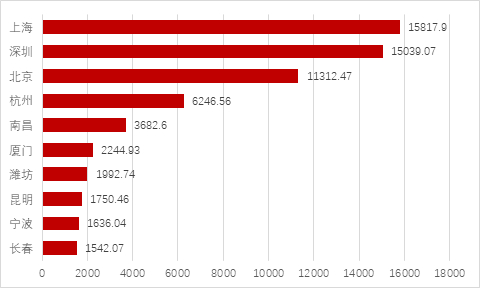 ◎图1：各城市汽车产业链关联上市公司总营收排名